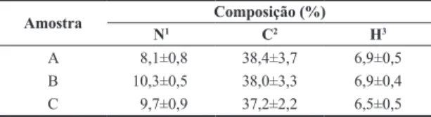 Tabela 2. Análise elementar das amostras de quitosana.