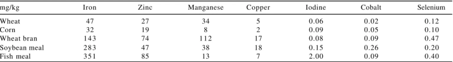 Table 2 - Iron, zinc, manganese, copper, iodine, cobalt and selenium contents of several raw materials (INRA-AFZ, 2004)