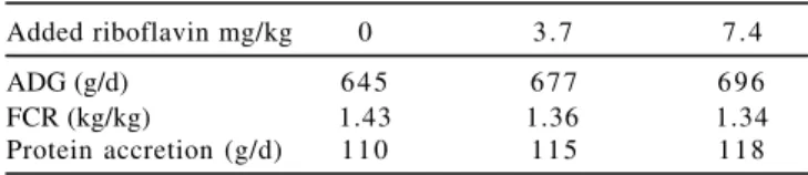 Table 7 - Effect of added riboflavin on pig performance (Gaudré