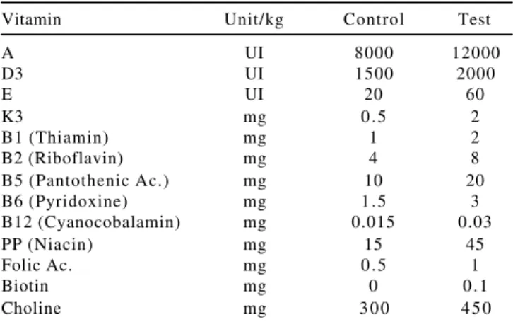 Table 11 - Supplemented vitamin levels compared on sows (Quiniou &amp; Calvar, 2005)