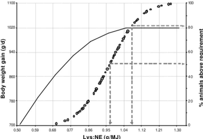 Figure 1 - Cumulative distribution of requirements estimated by the factorial method (Ë%) and effect of different lysine-to–net energy (Lys:NE) ratios on weight gain estimated by the empirical method (¬%) for a  live-weight interval from 24 to 54 kg (L