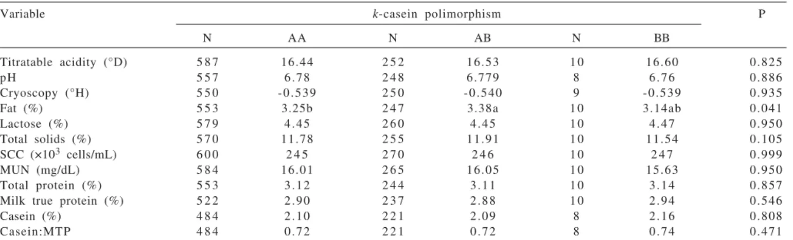 Table 2 - Effect of k-casein polymorphism on physicochemical characteristics and milk composition
