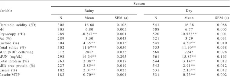 Table 3 - Effect of seasonality on physicochemical characteristics and milk composition