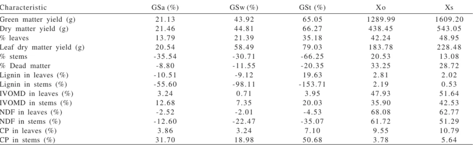 Table 1 - Gains obtained from among (GSa), within (GSw) and among and within family selection (GSt) and means of the original population (X 0 ) and of the selected individuals (X S ) for the evaluated characteristics in P