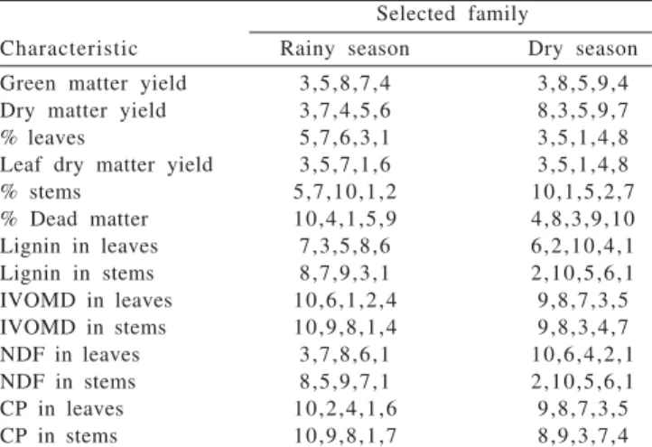 Table 3 - Selected families from within half-sib family selection in P. maximum in the rainy and dry seasons