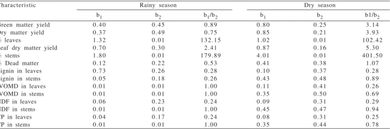 Table 4 - Estimates of weights related to the individual value of the plant (b 1 ), of the family (b 2 ) and to the relative value b 2 /b 1  for the evaluated characteristics in P