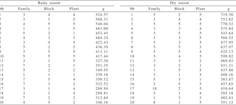 Table 6 - Selected plants and their respective phenotypic values (g) for leaf dry matter yield by combined selection in P