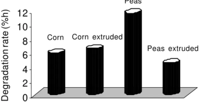 Figure 3 - Effect of extrution in starch rate of degradation (%/h) of corn and peas  (Sauvant et al., 2003).