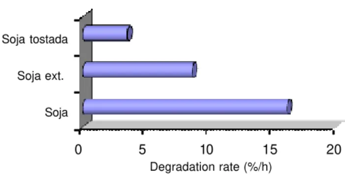 Table 2 - Effect of heat on desnaturation and degradation of protein (Yu et al., 2002a)