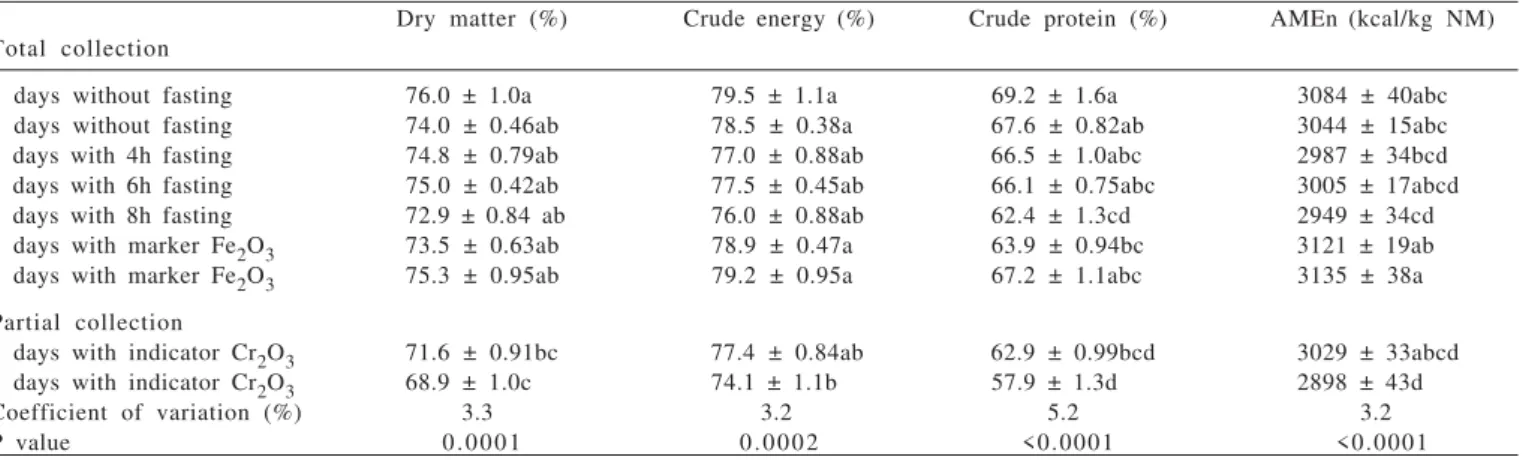 Table  1  - Metabolizability of dry matter, crude energy, crude protein and apparent metabolizable energy corrected for nitrogen balance (AMEn) and determined using different in vivo methodologies in 21-day-old broiler chickens