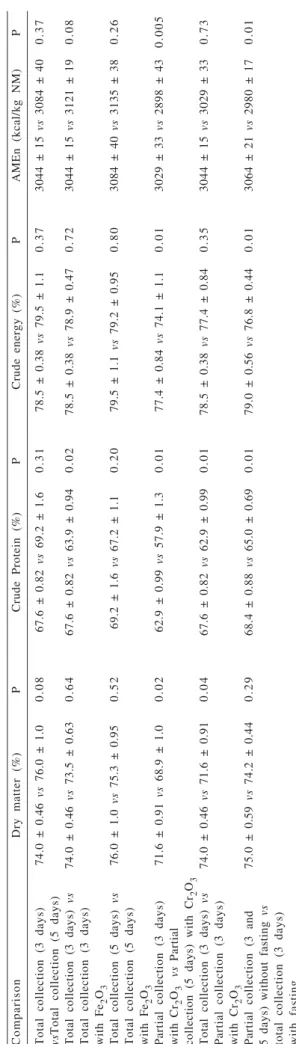 Table 2 - Comparisons by orthogonal contrast between metabolizabilities and AMEn determined using different in vivo methodologies in 21-day-old broiler chickens