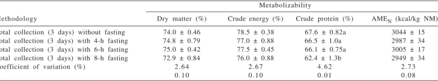 Table 3 - Metabolizability of dry matter, crude energy crude protein and AMEn determined using several methodologies in 21-day-old broiler chickens