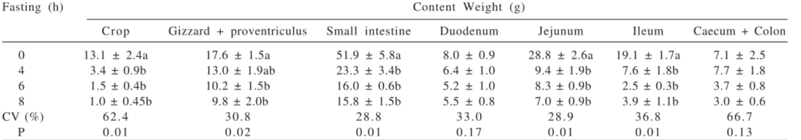 Table 5 - Content of the gastrointestinal tract (g) of broiler chickens submitted to different fasting periods
