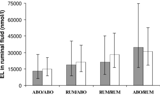 Figure 2A - Concentration of enterolactone (EL) in the rumen before ( %, 0 h) and after feeding (¡%, pooled samples for 2, 4, and 6 h) of dairy cows supplemented with flax hulls and flax oil