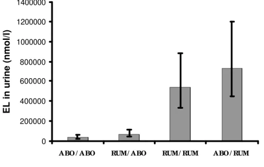 Figure 2C - Concentration of enterolactone (EL) in urine of dairy cows supplemented with flax hulls and flax oil