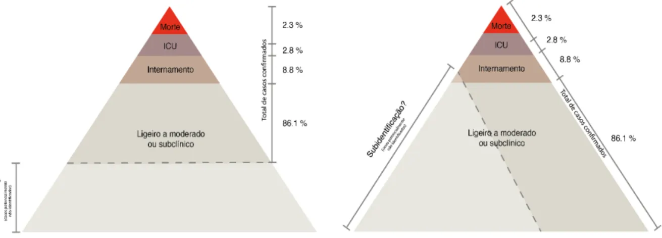 Figura 3. Pirâmides de Vigilância Epidemiológica hipotéticas para o COVID-19 em  Portugal, apresentando percentagens de resultado clínico, até á data, entre  confirmados