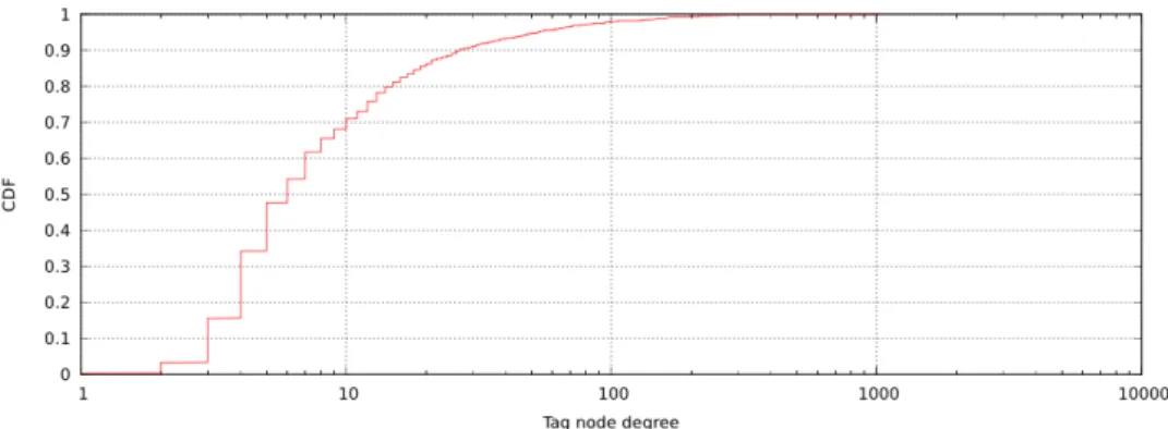 Figure   6   shows   the   clustering   coefficient   distribution,   which   has   an   aver-­‐   age   of        0.794