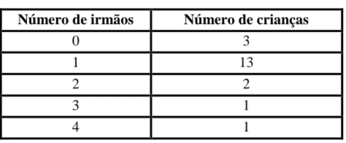 Tabela 8 – Número de irmãos 