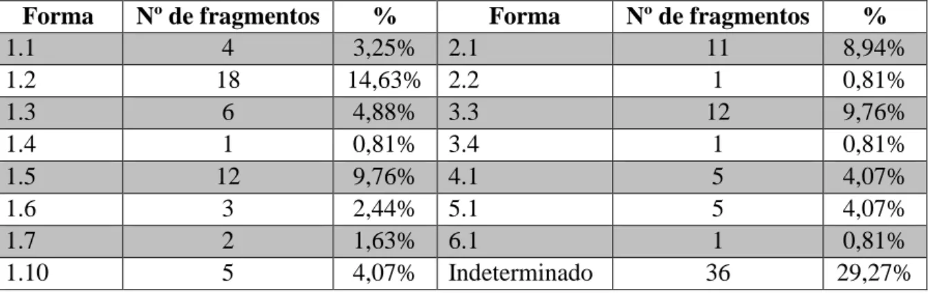 Tabela 3 – Total das formas presentes na Fossa 13. 