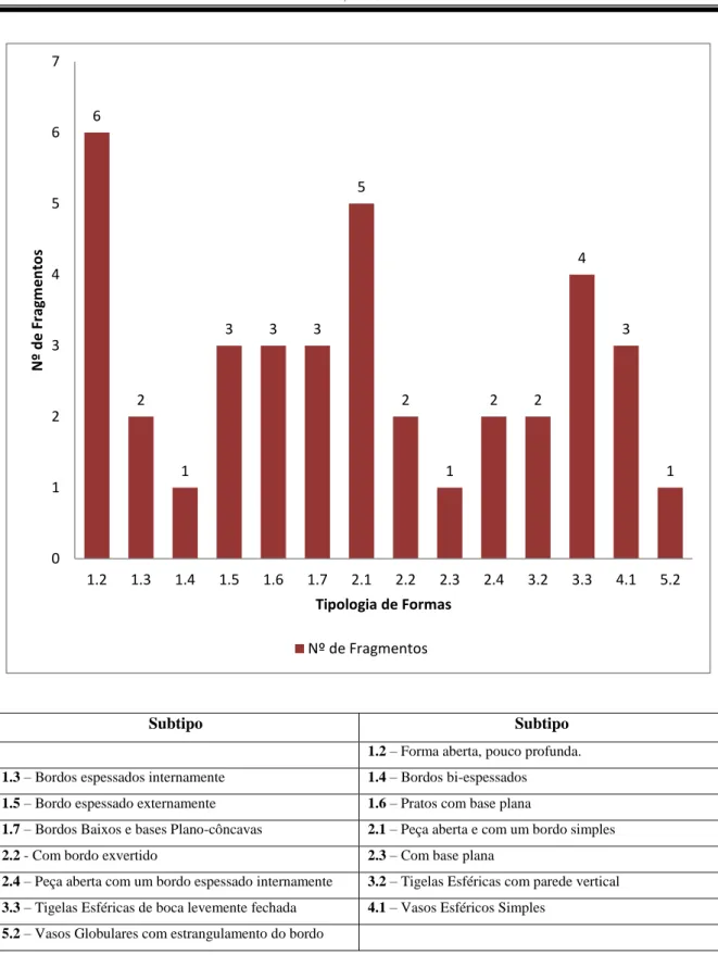 Gráfico 4 - Total das Formas presentes na Fossa 54. 