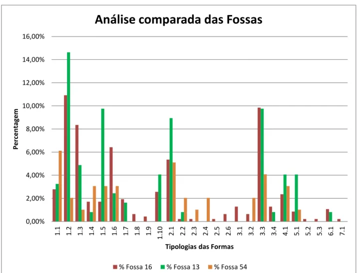 Gráfico 5 – Análise comparada das cerâmicas das Fossas 16, 13 e 54. 