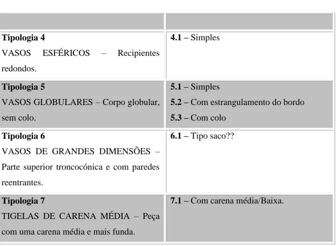 Tabela 1 – Tipos e Subtipos da morfologia da cerâmica. 