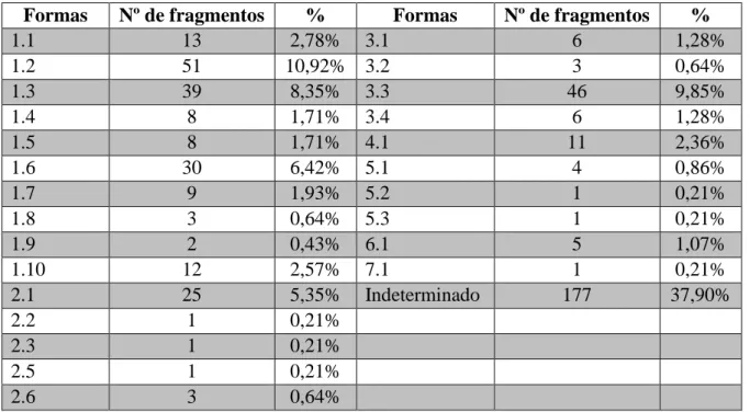 Tabela 2 – Total das Formas presentes na Fossa 16.