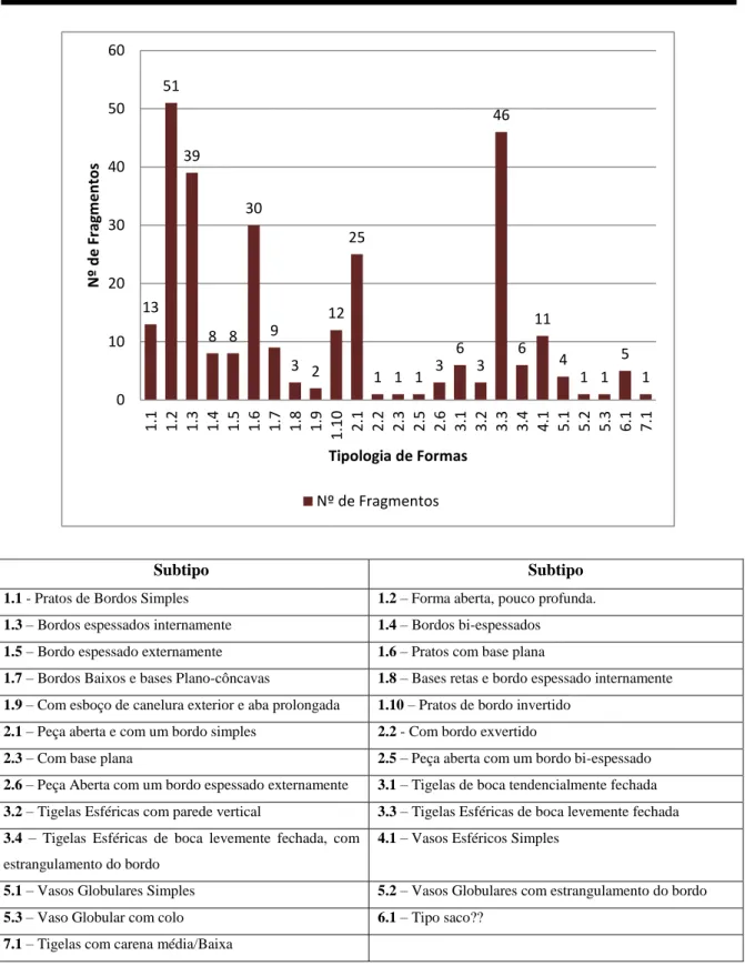 Gráfico 2- Total das formas presentes na Fossa 16. 