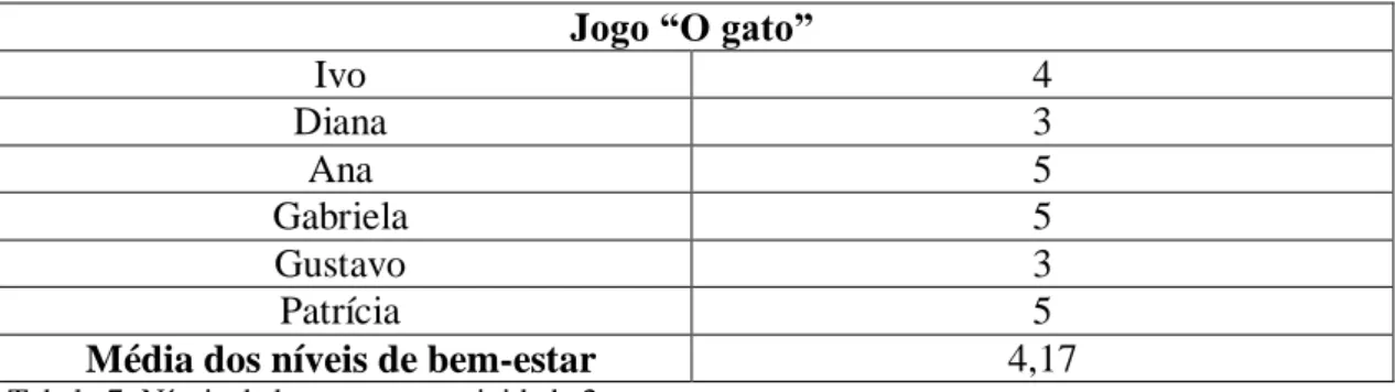 Tabela 7: Níveis de bem-estar na atividade 2 