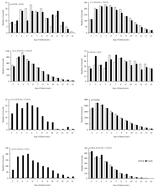 Table 2 - Number of weaning weight data in the dam and sire genetic groups