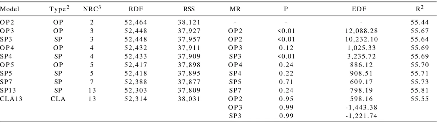 Table 4 - Criteria 1  for the different statistical models for the effect of age of dam at calving on weaning weight of crossbred Charolais- Charolais-Zebu calves Model T y p e 2 NRC 3 RDF RSS MR P EDF R 2 O P 2 O P 2 52,464 38,121 - - - 55.44 O P 3 O P 3 