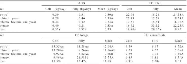 Table 3 - Average daily gain (ADG) and feed conversion of total diet (FC total) and of forage (FC forage) and concentrate (FC concentrate)