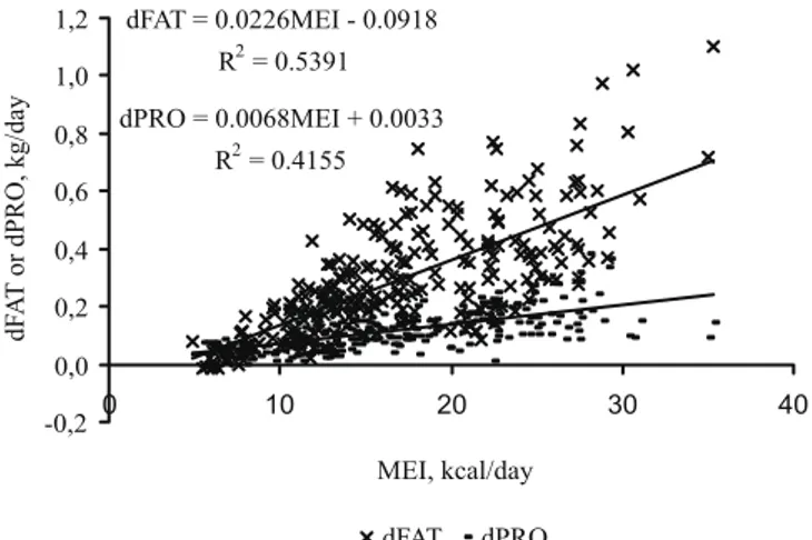 Figure 1 - Relation between metabolizable energy intake (MEI) and daily retention of fat (dFAT) and protein (dPRO).