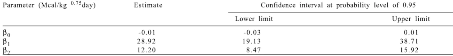 Figure  5 - Estimates of standardized residuals for metabolizable energy intake for body mass gain, MEI g , related to daily retention of protein (dPRO) and fat (dFAT).