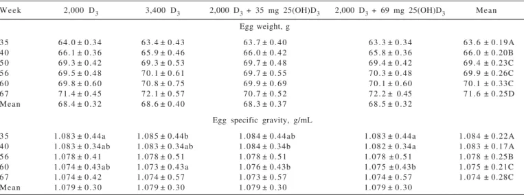 Table 2 - Total eggs and total hatching eggs 1  produced per hen from 32 to 67 weeks of age