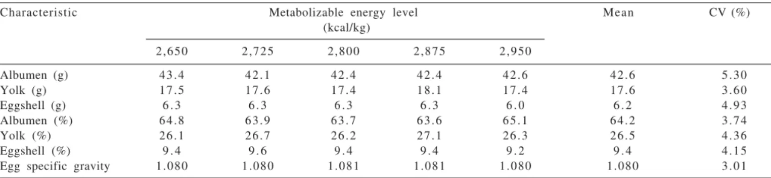 Table 3 - Egg characteristics of laying hens according to dietary metabolizable energy levels