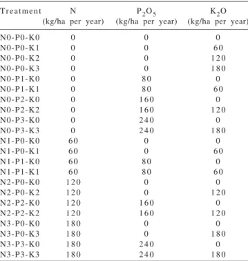 Table  1  - Rates of the different fertilizers for each experimental treatment