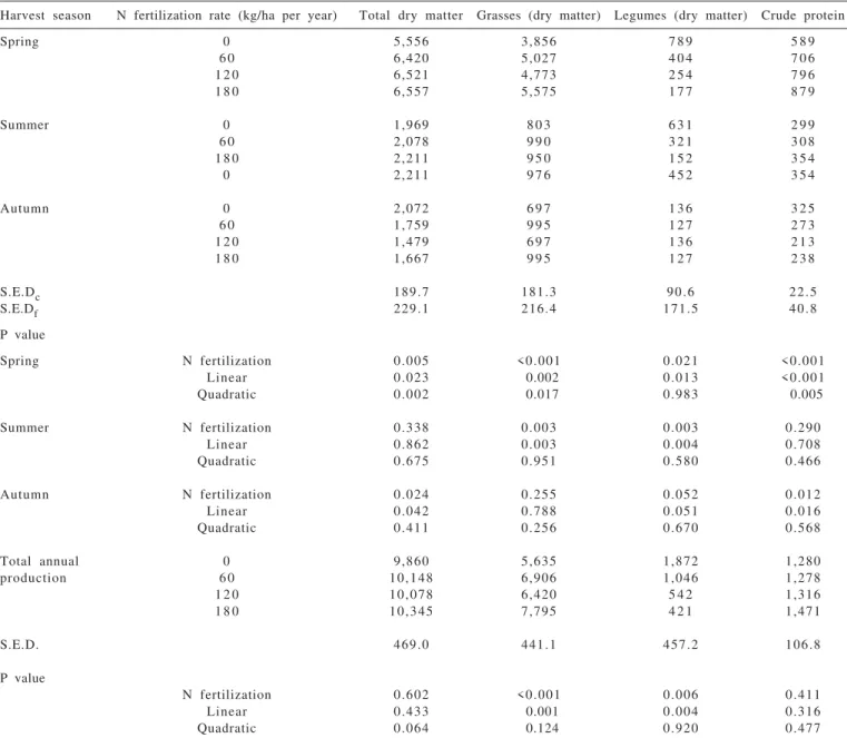 Table 5 - Yield (kg/ha) obtained in each harvest season and total annual production with different rates of nitrogen fertilization in a system with three annual harvests