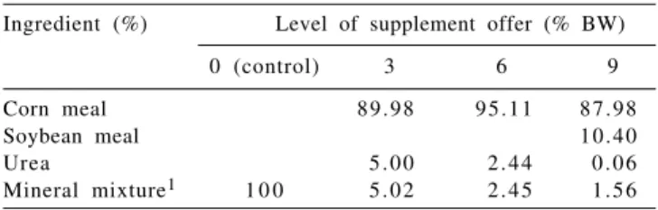 Table 1 - Composition in ingredients of the supplement offers (% of DM)