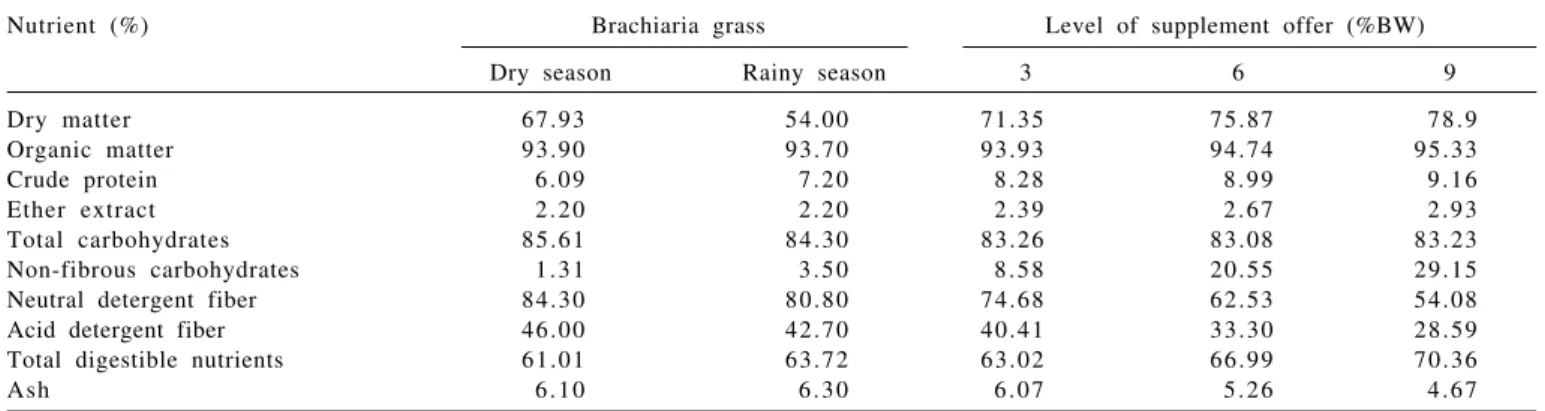 Table 2 - Nutritional composition of Brachiaria grass and supplements (% of DM)