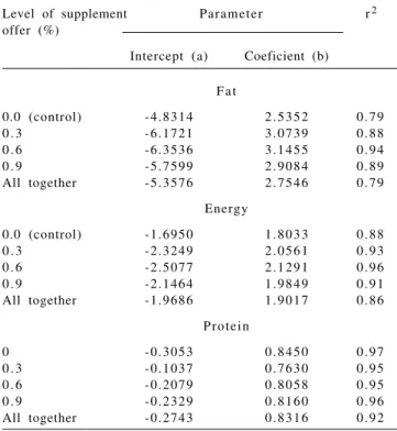 Table 4 - Estimate of animal body contents of protein, fat and energy according to body weight (BW) and empty body weight (EBW)