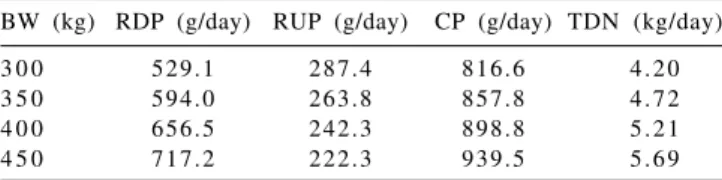 Table 7 - Intakes of rumen degradable protein (RDP), rumen undegradable protein (RUP), crude protein (CP) and total digestible nutrients (TDN) for maintenance and 1 kg BW gain