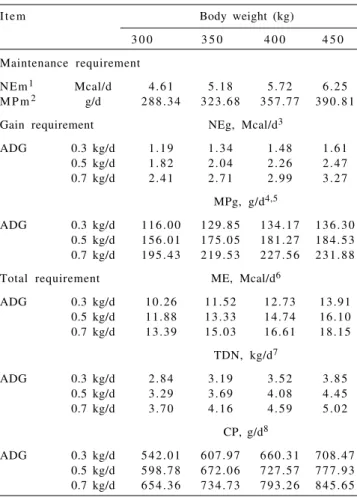 Table 8 - Nutritional requirements for energy and protein, according to body weight (BW) and average daily gain (ADG)