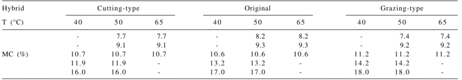 Table 1 - Seed storage at 40, 50 and 65°C with different MC