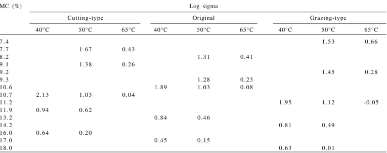 Table 3 - Distribution frequency of seed deaths in time (sigma), in hermetic storage at 40, 50 and 65°C with different MC