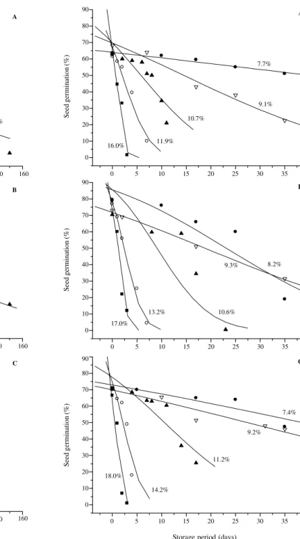 Figure  1  - Survival curves at 40°C for Cutting-type (A), Original (B) and Grazing-type (C)