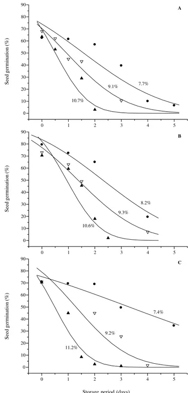 Figure  3  - Survival curves at 65°C for Cutting-type (A), Original (B) and Grazing-type (C)