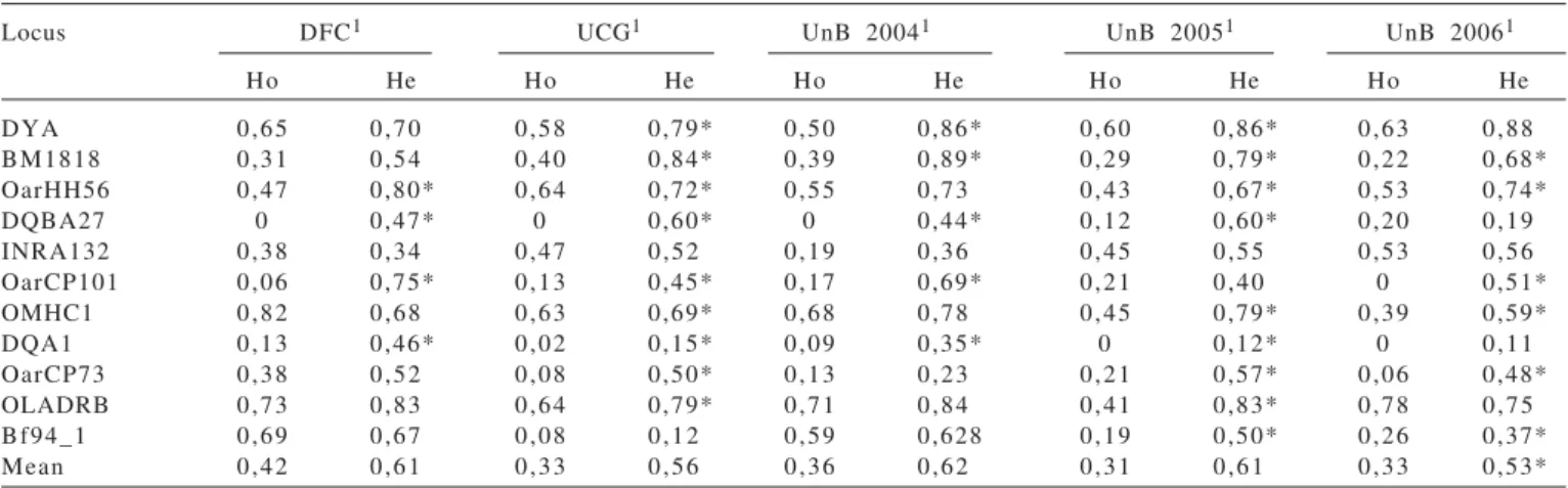 Table 2 - Observed (Ho) and expected (He) heterozygosity of eleven loci located on chromosome 20 in five populations of Santa Inês and test for Hardy –Weinberg equilibrium