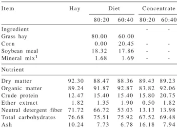 Table 1 - Composition  of  Coast-cross  grass  hay, diets and concentrates (% DM)