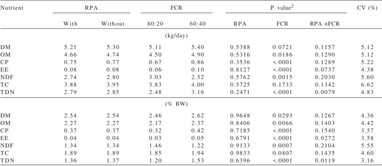 Table 3 - Interactions of intraruminal infusion of propionic acid (RPA) × forage to concentrate ratios (FCR) on total digestible nutrients (TDN) and ether extract (EE) intake
